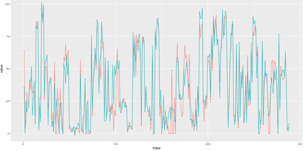 Predictive testing