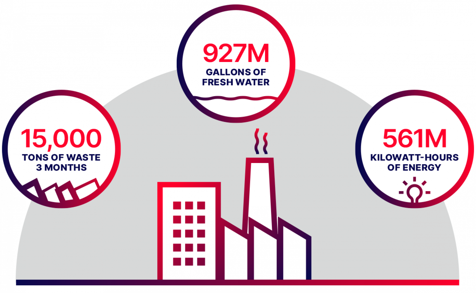 In the US, a single factory produced nearly 15,000 tons of waste in the first three months of 2021, about 60% of it hazardous. It also consumed 927m gallons of fresh water, enough to fill about 1,400 Olympic swimming pools and used 561m kilowatt-hours of energy. 