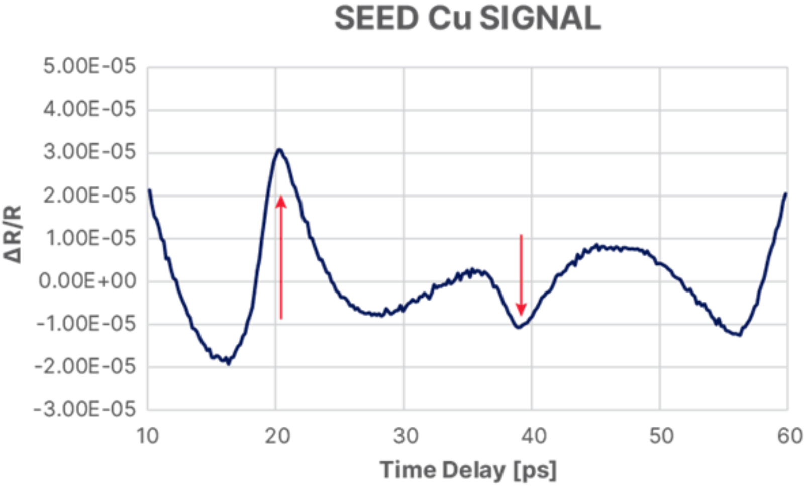 Fig. 2. Measurement signal of seed Cu/Ti in REF mode. Delay time for seed Cu and Ti are indicated by the red arrows. 