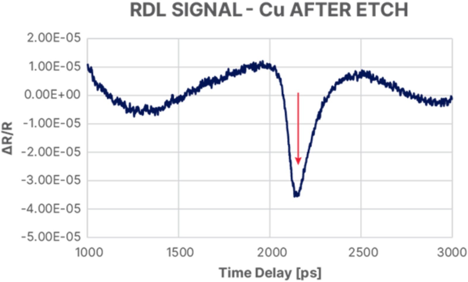 Fig. 3. RDL Cu signal after the seed Cu etch process. The red arrow shows the round-trip time of an acoustic wave within RDL Cu film.