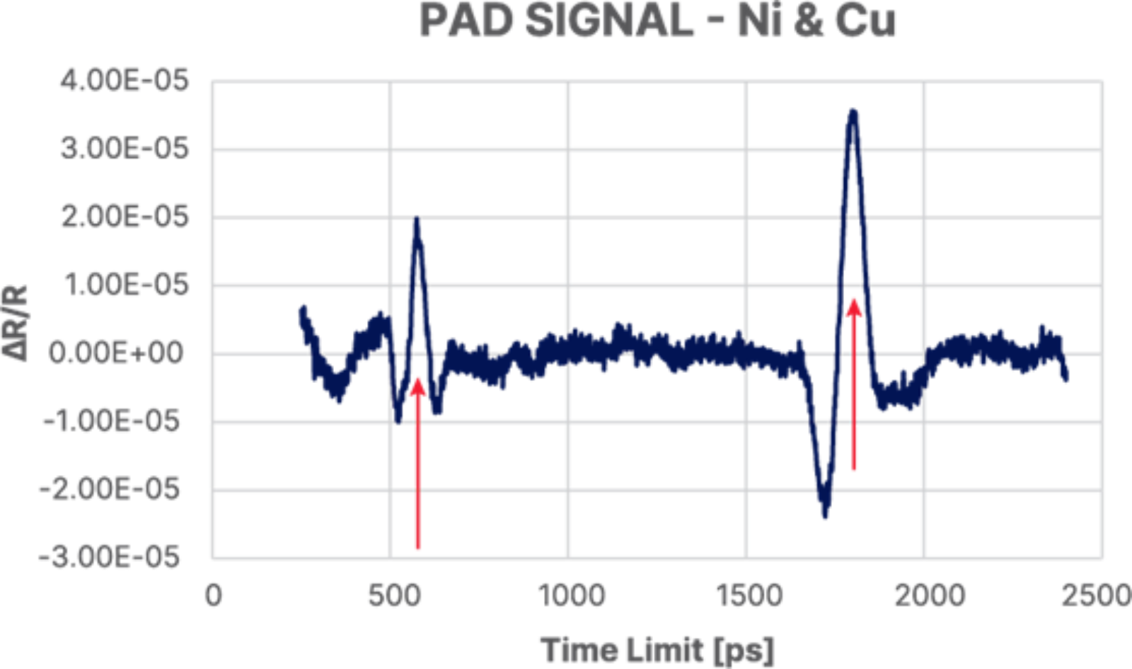 Figure 4: An example of an REF mode signal from the bond pad with a dimple structure for Au (a), Ni and Cu (b). 